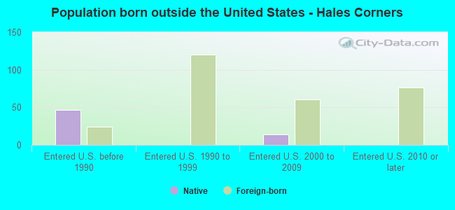 Population born outside the United States - Hales Corners