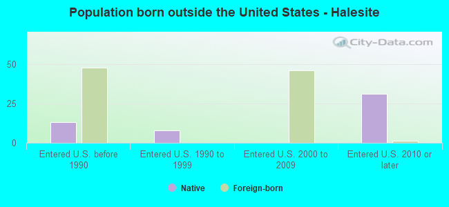 Population born outside the United States - Halesite