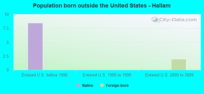 Population born outside the United States - Hallam