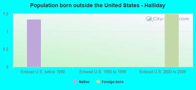 Population born outside the United States - Halliday