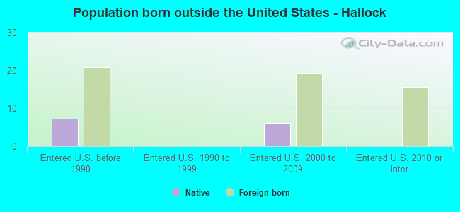 Population born outside the United States - Hallock