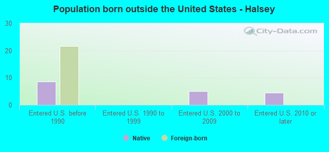 Population born outside the United States - Halsey