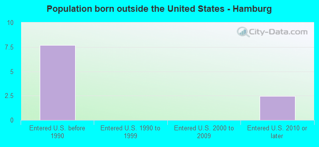 Population born outside the United States - Hamburg