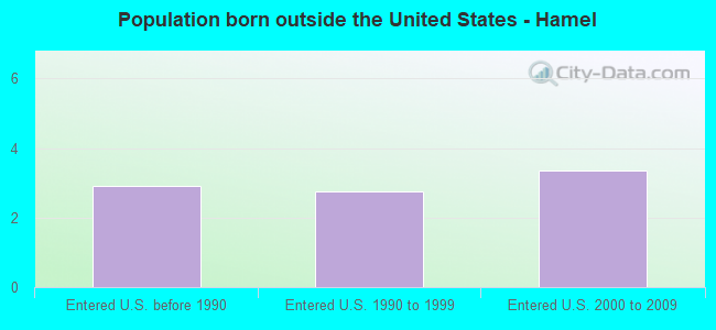 Population born outside the United States - Hamel