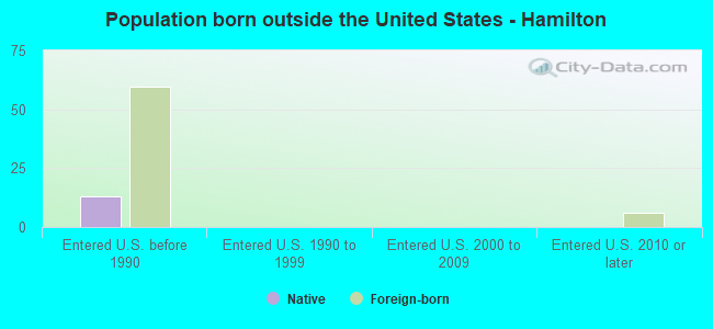 Population born outside the United States - Hamilton