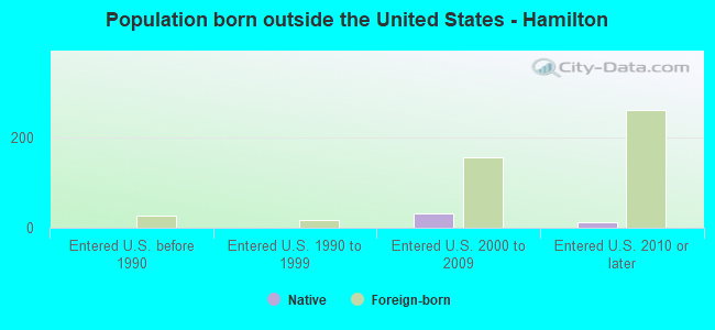 Population born outside the United States - Hamilton