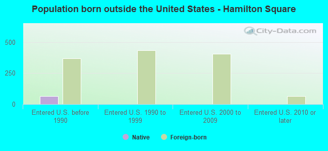 Population born outside the United States - Hamilton Square