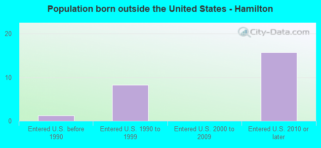 Population born outside the United States - Hamilton