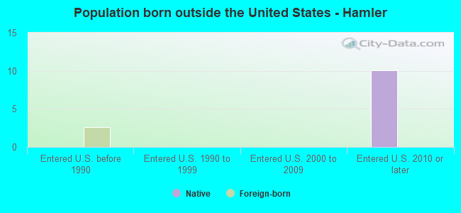 Population born outside the United States - Hamler