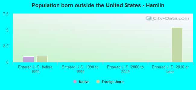 Population born outside the United States - Hamlin