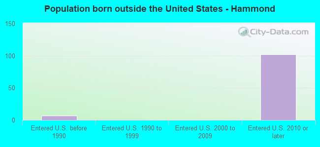 Population born outside the United States - Hammond