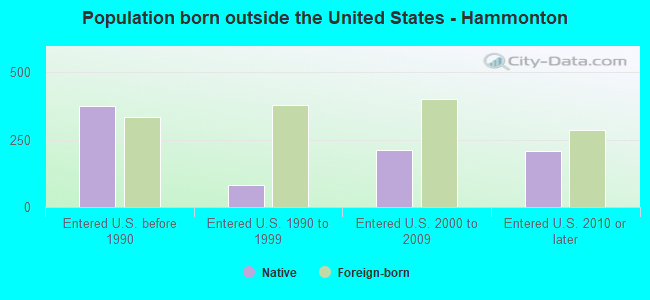Population born outside the United States - Hammonton