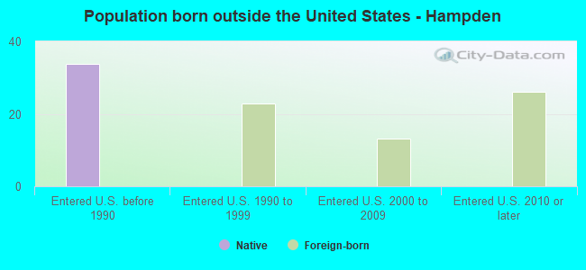 Population born outside the United States - Hampden