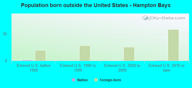 Population born outside the United States - Hampton Bays