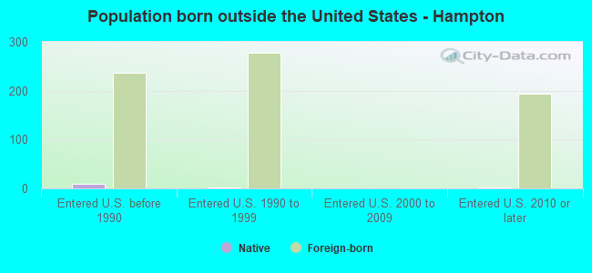 Population born outside the United States - Hampton
