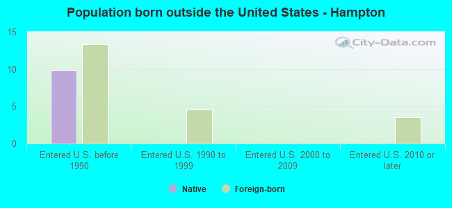 Population born outside the United States - Hampton