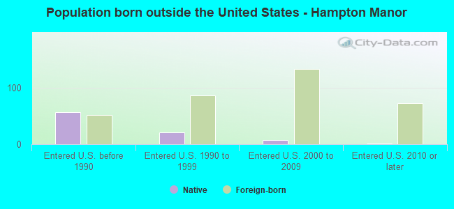 Population born outside the United States - Hampton Manor