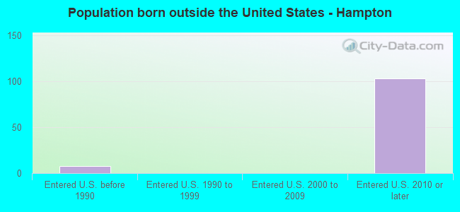 Population born outside the United States - Hampton