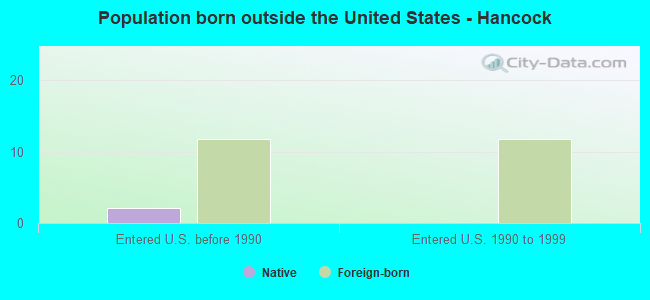 Population born outside the United States - Hancock
