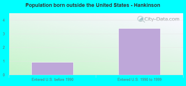 Population born outside the United States - Hankinson