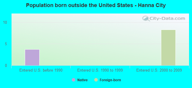 Population born outside the United States - Hanna City