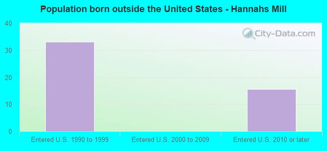 Population born outside the United States - Hannahs Mill