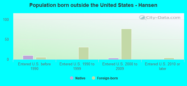 Population born outside the United States - Hansen