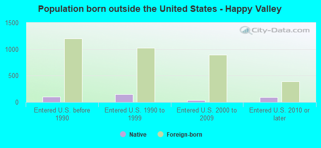 Population born outside the United States - Happy Valley