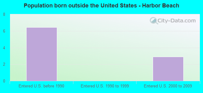 Population born outside the United States - Harbor Beach