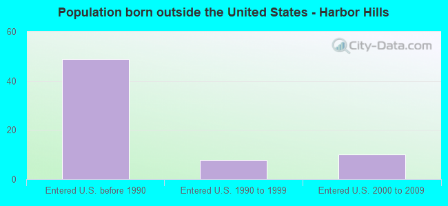 Population born outside the United States - Harbor Hills