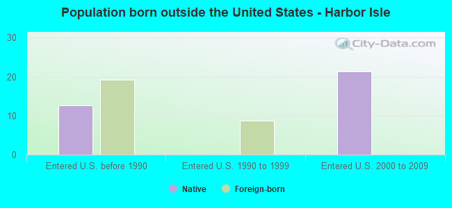 Population born outside the United States - Harbor Isle