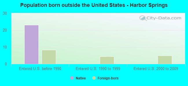 Population born outside the United States - Harbor Springs