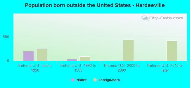 Population born outside the United States - Hardeeville