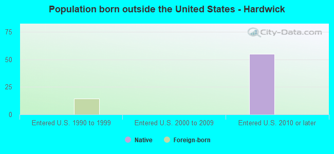 Population born outside the United States - Hardwick