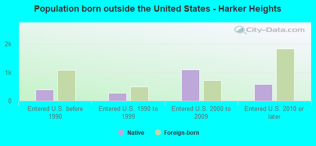 Population born outside the United States - Harker Heights