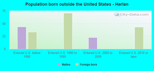 Population born outside the United States - Harlan