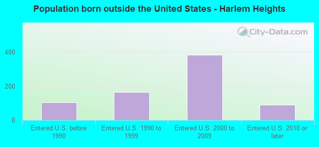 Population born outside the United States - Harlem Heights