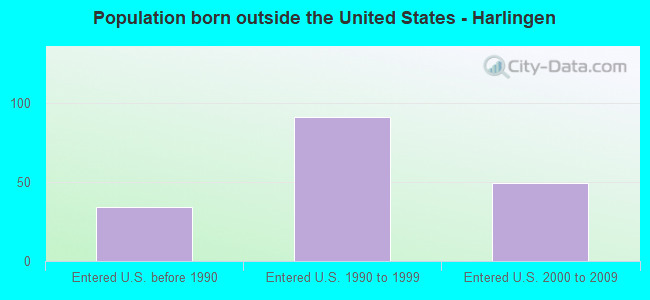 Population born outside the United States - Harlingen