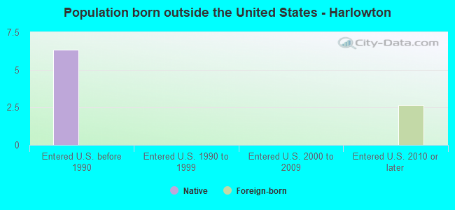 Population born outside the United States - Harlowton