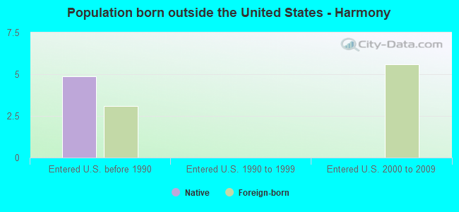 Population born outside the United States - Harmony