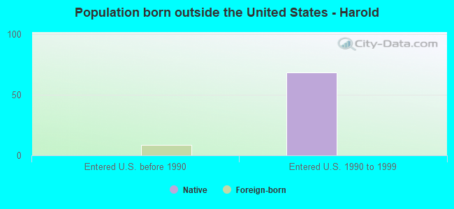 Population born outside the United States - Harold