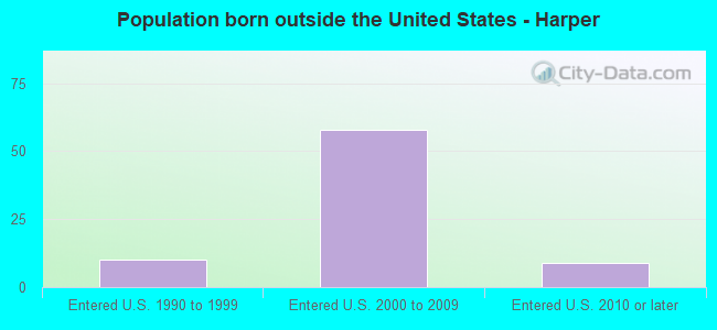 Population born outside the United States - Harper