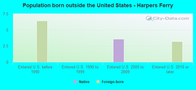 Population born outside the United States - Harpers Ferry