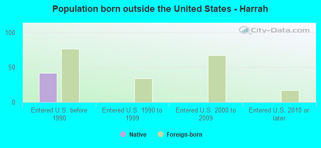 Population born outside the United States - Harrah