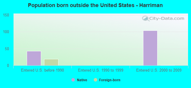 Population born outside the United States - Harriman