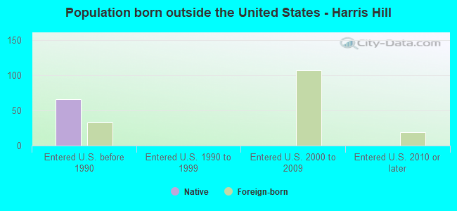 Population born outside the United States - Harris Hill