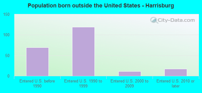 Population born outside the United States - Harrisburg