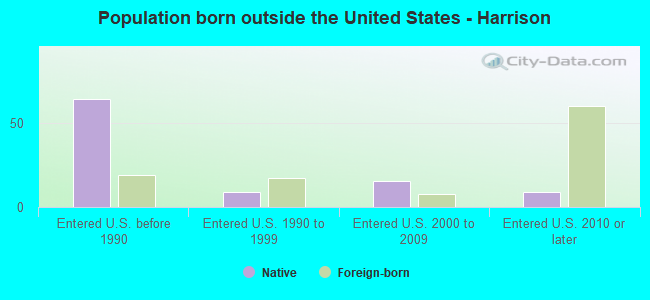 Population born outside the United States - Harrison