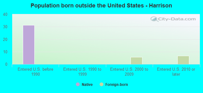 Population born outside the United States - Harrison