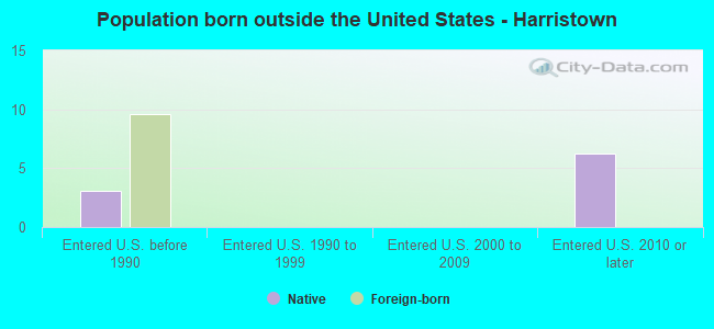 Population born outside the United States - Harristown